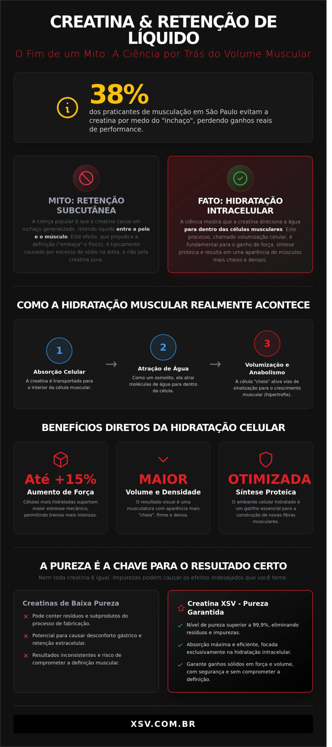Creatina causa retenção de líquido? Guia definitivo para atletas em São Paulo (2026)